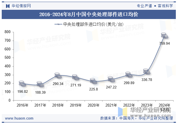 2016-2024年8月中国中央处理部件进口均价