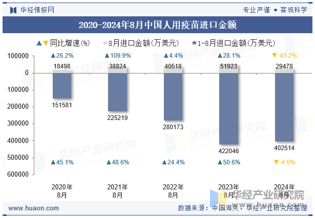 2020-2024年8月中国人用疫苗进口金额