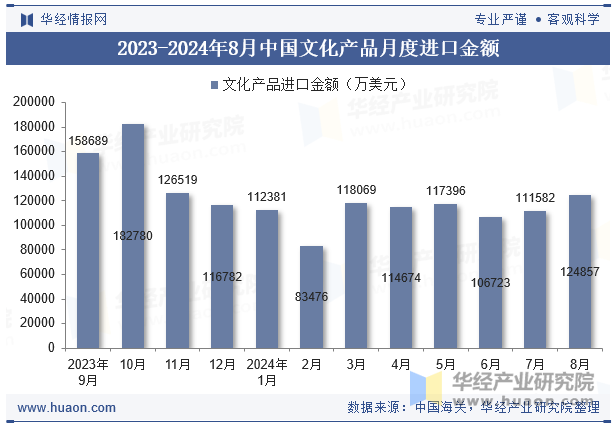 2023-2024年8月中国文化产品月度进口金额