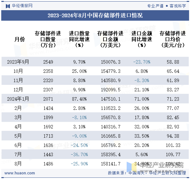 2023-2024年8月中国存储部件进口情况