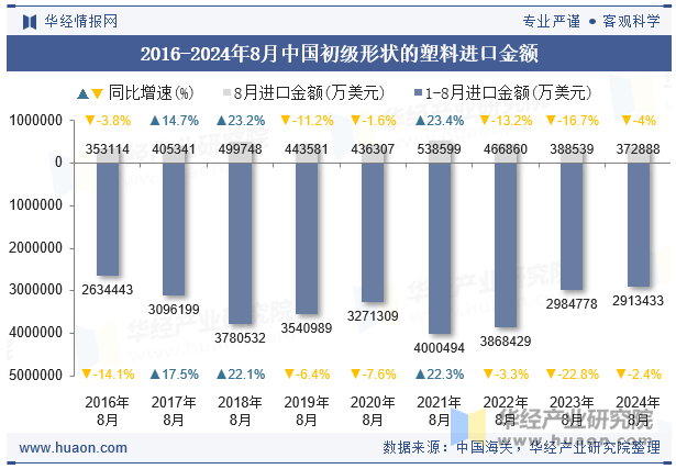 2016-2024年8月中国初级形状的塑料进口金额