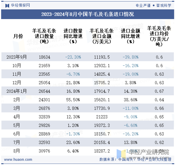 2023-2024年8月中国羊毛及毛条进口情况