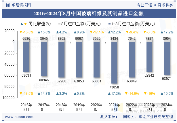 2016-2024年8月中国玻璃纤维及其制品进口金额