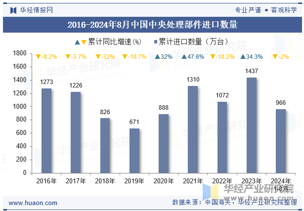 2016-2024年8月中国中央处理部件进口数量