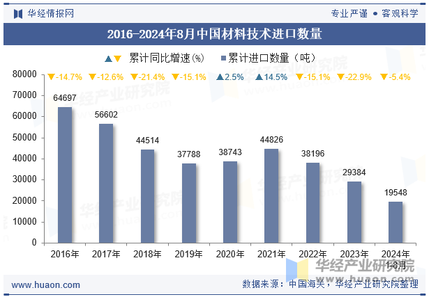 2016-2024年8月中国材料技术进口数量