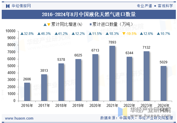 2016-2024年8月中国液化天然气进口数量