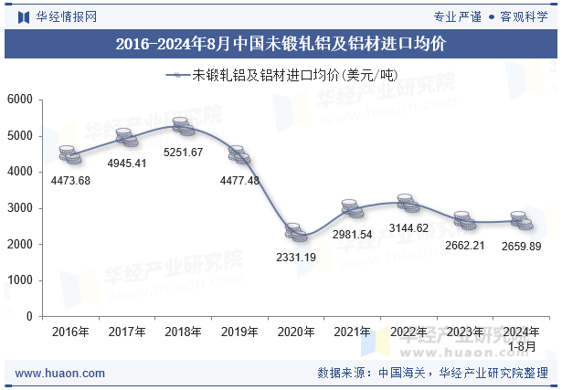 2016-2024年8月中国未锻轧铝及铝材进口均价