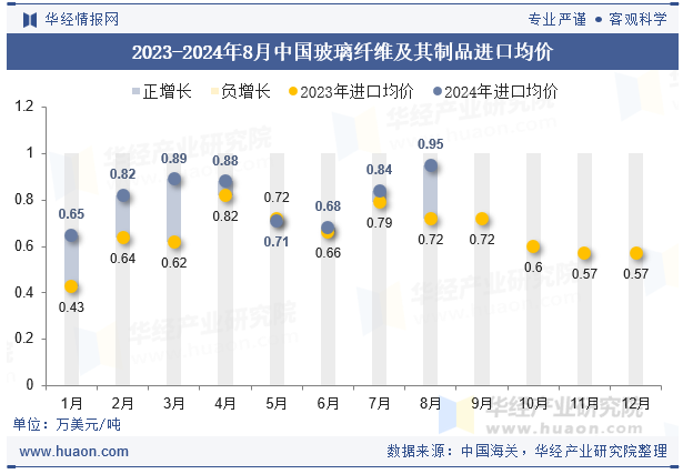 2023-2024年8月中国玻璃纤维及其制品进口均价