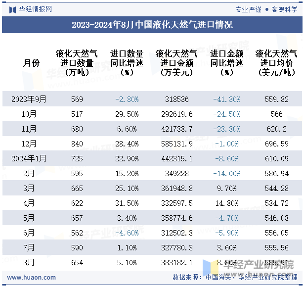 2023-2024年8月中国液化天然气进口情况