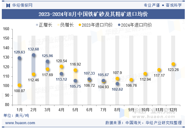 2023-2024年8月中国铁矿砂及其精矿进口均价