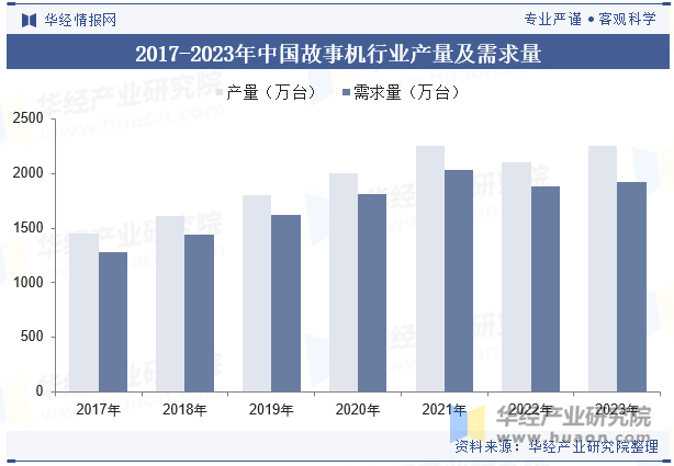 2017-2023年中国故事机行业产量及需求量