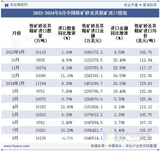 2023-2024年8月中国铁矿砂及其精矿进口情况