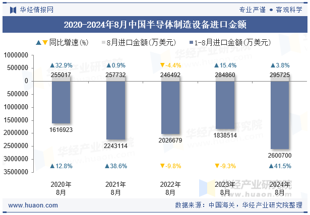 2020-2024年8月中国半导体制造设备进口金额