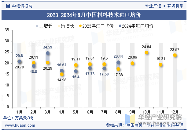 2023-2024年8月中国材料技术进口均价