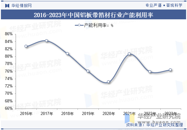 2016-2023年中国铝板带箔材行业产能利用率