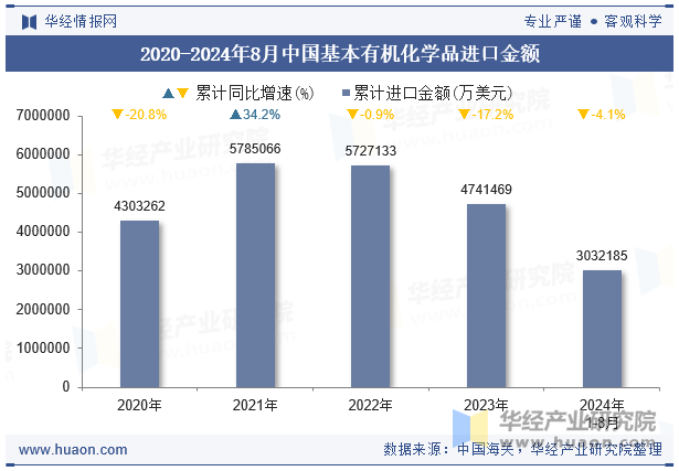 2020-2024年8月中国基本有机化学品进口金额