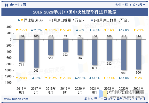 2016-2024年8月中国中央处理部件进口数量