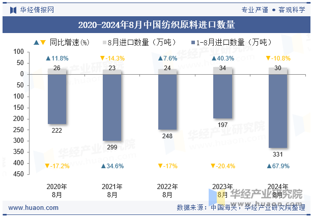 2020-2024年8月中国纺织原料进口数量