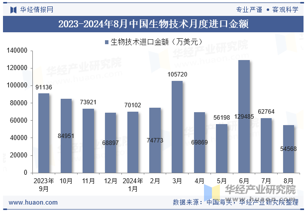 2023-2024年8月中国生物技术月度进口金额