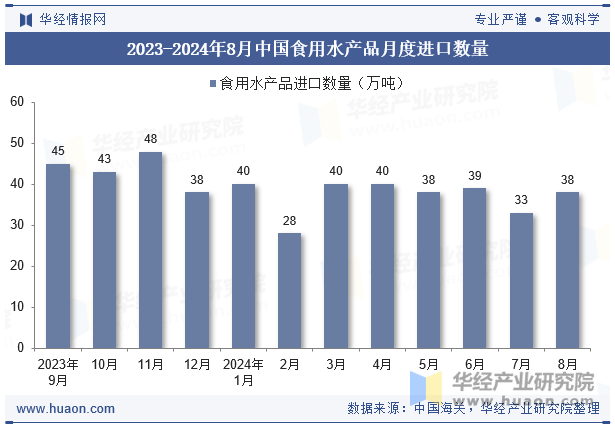 2023-2024年8月中国食用水产品月度进口数量