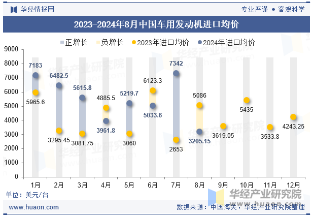 2023-2024年8月中国车用发动机进口均价