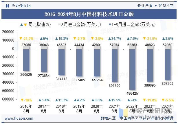 2016-2024年8月中国材料技术进口金额