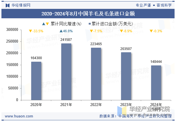 2020-2024年8月中国羊毛及毛条进口金额