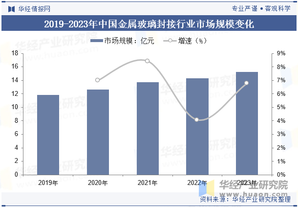 2019-2023年中国金属玻璃封接行业市场规模变化