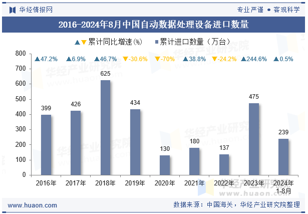 2016-2024年8月中国自动数据处理设备进口数量