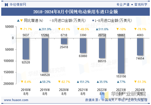 2018-2024年8月中国纯电动乘用车进口金额