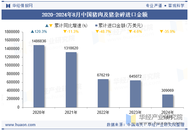 2020-2024年8月中国猪肉及猪杂碎进口金额