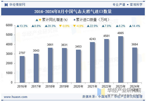 2016-2024年8月中国气态天然气进口数量