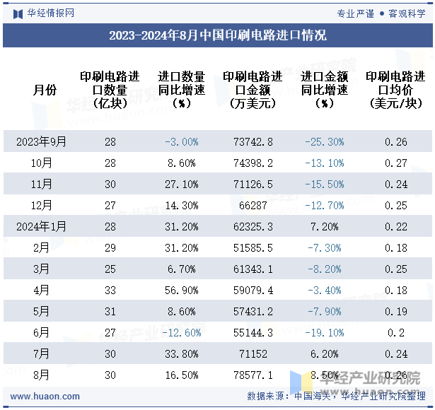 2023-2024年8月中国印刷电路进口情况