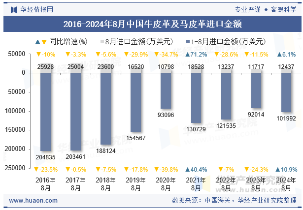 2016-2024年8月中国牛皮革及马皮革进口金额