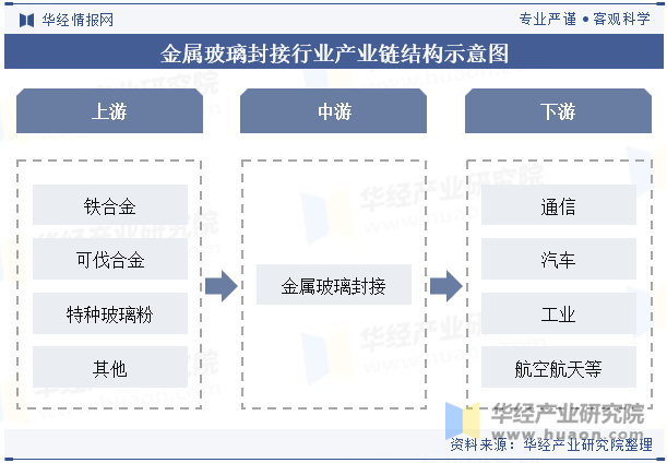 金属玻璃封接行业产业链结构示意图