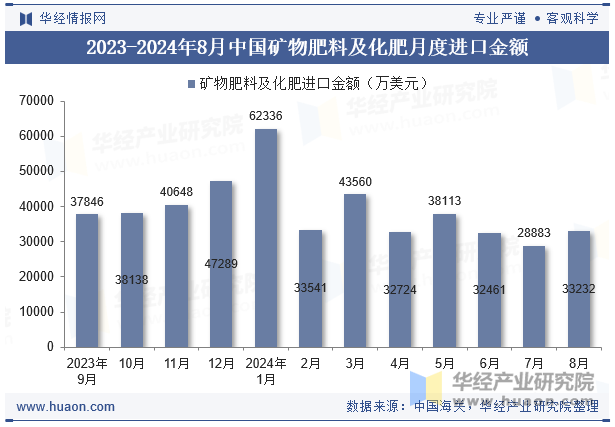 2023-2024年8月中国矿物肥料及化肥月度进口金额