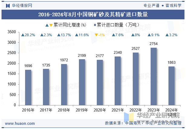 2016-2024年8月中国铜矿砂及其精矿进口数量