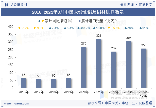 2016-2024年8月中国未锻轧铝及铝材进口数量