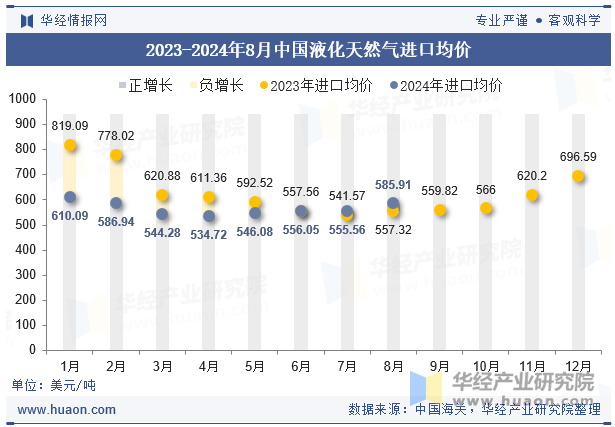 2023-2024年8月中国液化天然气进口均价