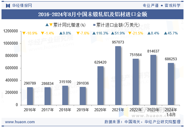 2016-2024年8月中国未锻轧铝及铝材进口金额