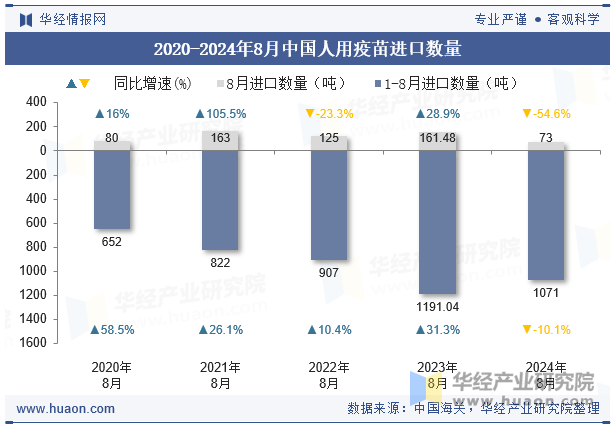 2020-2024年8月中国人用疫苗进口数量