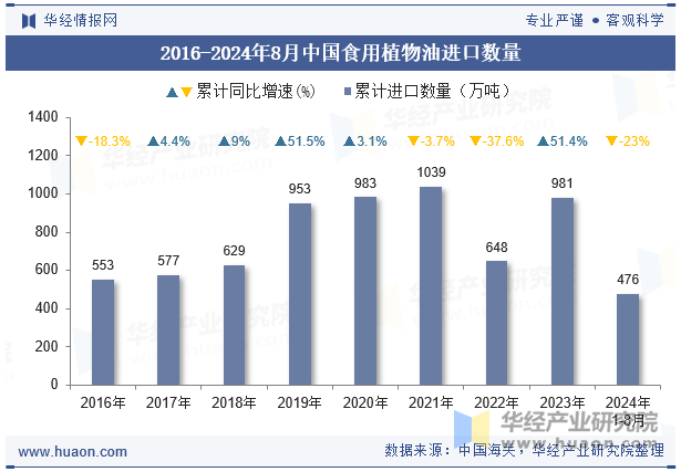 2016-2024年8月中国食用植物油进口数量