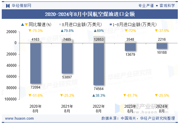 2020-2024年8月中国航空煤油进口金额