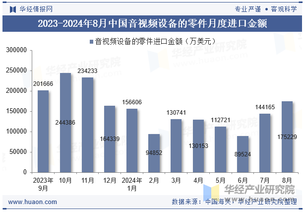 2023-2024年8月中国音视频设备的零件月度进口金额