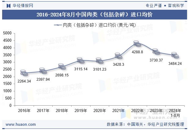 2016-2024年8月中国肉类（包括杂碎）进口均价