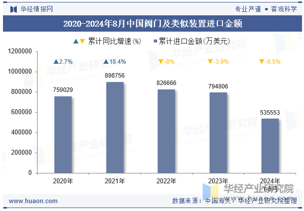 2020-2024年8月中国阀门及类似装置进口金额