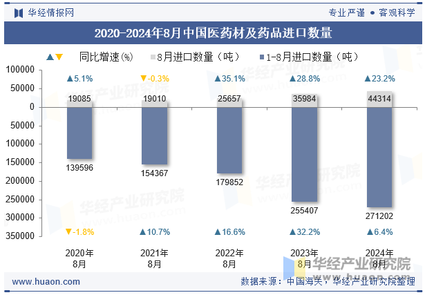 2020-2024年8月中国医药材及药品进口数量