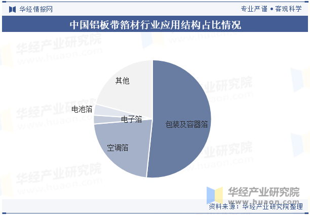 中国铝板带箔材行业应用结构占比情况