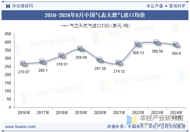 2016-2024年8月中国气态天然气进口均价