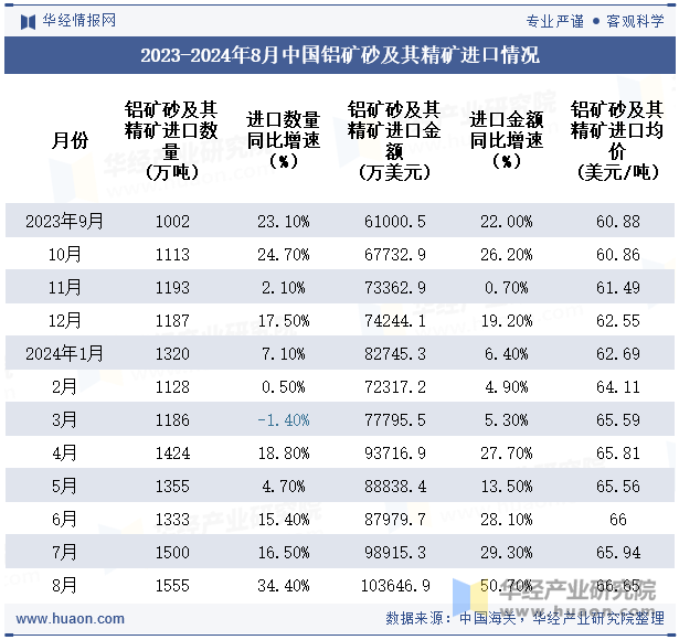 2023-2024年8月中国铝矿砂及其精矿进口情况